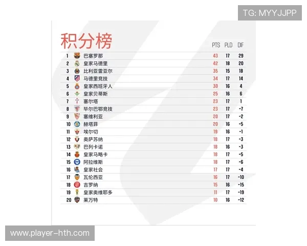 皇马2-0客胜黄潜夺联赛5连胜，姆巴佩点射双响暂登积分榜榜首